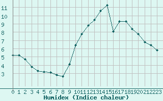 Courbe de l'humidex pour Hd-Bazouges (35)