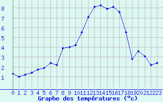 Courbe de tempratures pour Avord (18)