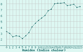 Courbe de l'humidex pour Nancy - Essey (54)