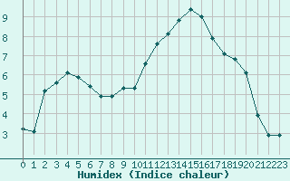 Courbe de l'humidex pour Lorient (56)