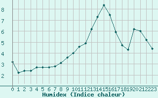 Courbe de l'humidex pour Chteauroux (36)