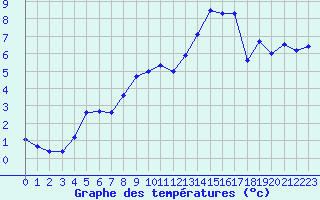 Courbe de tempratures pour Cherbourg (50)