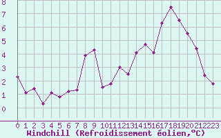 Courbe du refroidissement olien pour Chatelus-Malvaleix (23)