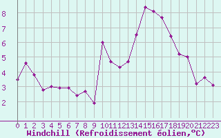 Courbe du refroidissement olien pour Croisette (62)