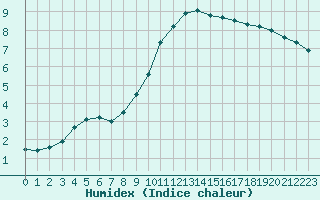 Courbe de l'humidex pour Le Mans (72)