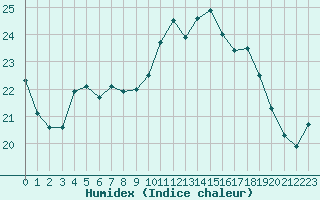 Courbe de l'humidex pour Breuillet (17)