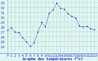 Courbe de tempratures pour Toulon (83)