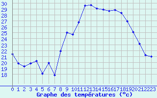 Courbe de tempratures pour Marignane (13)