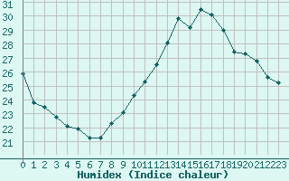 Courbe de l'humidex pour Villacoublay (78)