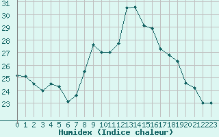 Courbe de l'humidex pour Fiscaglia Migliarino (It)