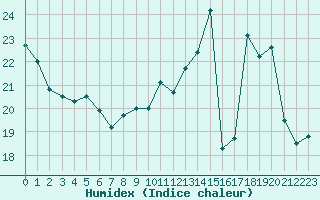 Courbe de l'humidex pour Auxerre-Perrigny (89)