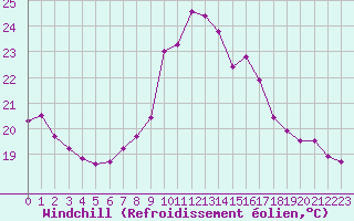 Courbe du refroidissement olien pour Perpignan Moulin  Vent (66)