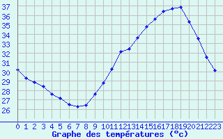 Courbe de tempratures pour Jan (Esp)