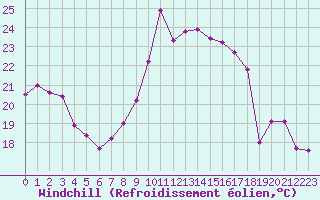 Courbe du refroidissement olien pour Montpellier (34)