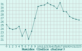 Courbe de l'humidex pour Alistro (2B)