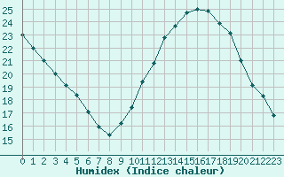 Courbe de l'humidex pour Rochegude (26)