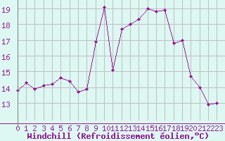Courbe du refroidissement olien pour Ouessant (29)