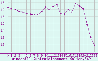Courbe du refroidissement olien pour Quimper (29)