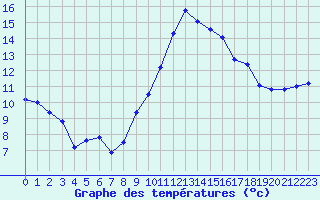 Courbe de tempratures pour La Lande-sur-Eure (61)