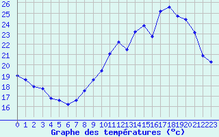 Courbe de tempratures pour Valleroy (54)