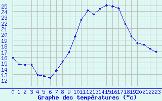 Courbe de tempratures pour Saint-Auban (04)
