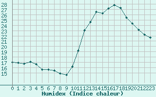 Courbe de l'humidex pour Saint-Germain-le-Guillaume (53)