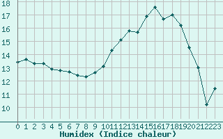 Courbe de l'humidex pour Landivisiau (29)