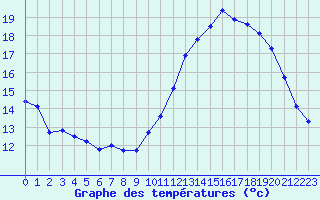 Courbe de tempratures pour Bourges (18)