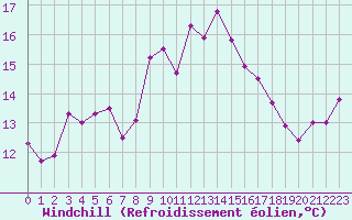 Courbe du refroidissement olien pour Cap Corse (2B)