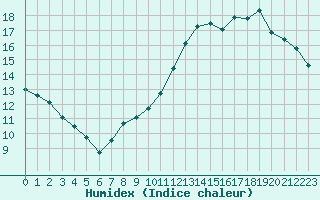 Courbe de l'humidex pour Villacoublay (78)