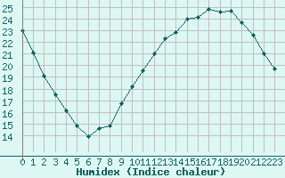 Courbe de l'humidex pour Lyon - Saint-Exupry (69)