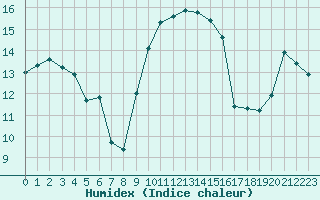 Courbe de l'humidex pour Lans-en-Vercors (38)