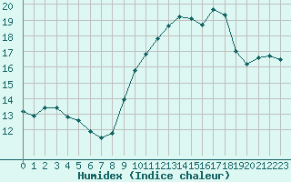 Courbe de l'humidex pour Trappes (78)