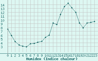 Courbe de l'humidex pour Agen (47)