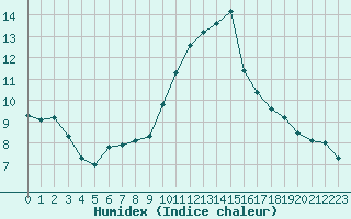 Courbe de l'humidex pour Grasque (13)