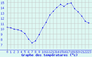 Courbe de tempratures pour Treize-Vents (85)