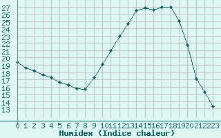 Courbe de l'humidex pour Avignon (84)