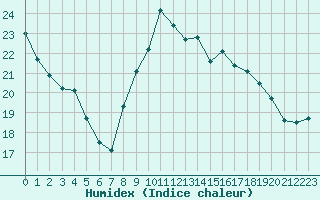 Courbe de l'humidex pour Pointe de Socoa (64)