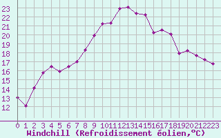 Courbe du refroidissement olien pour Reims-Prunay (51)