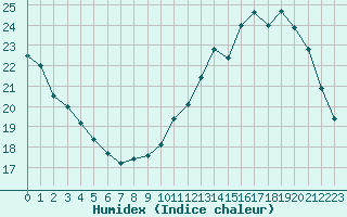 Courbe de l'humidex pour Tours (37)