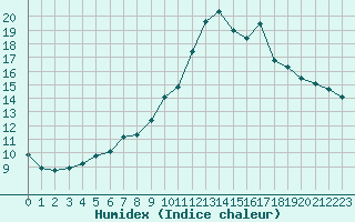 Courbe de l'humidex pour Sain-Bel (69)