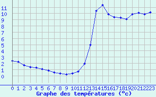 Courbe de tempratures pour Plussin (42)