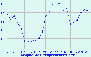 Courbe de tempratures pour Cap Gris-Nez (62)