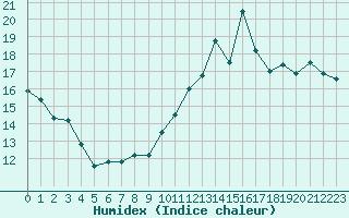 Courbe de l'humidex pour L'Huisserie (53)