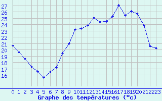 Courbe de tempratures pour Mcon (71)