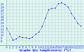 Courbe de tempratures pour Saint-Nazaire-d