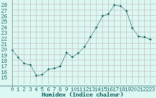 Courbe de l'humidex pour Gourdon (46)