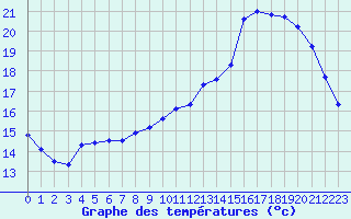 Courbe de tempratures pour Tours (37)