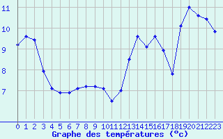 Courbe de tempratures pour Aizenay (85)