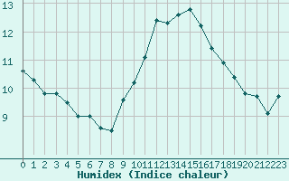 Courbe de l'humidex pour Perpignan (66)